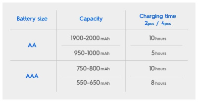 Зарядное устройство Panasonic Eneloop BQ-CC61USB Basic Charger AA/AAA 4 слота+USB