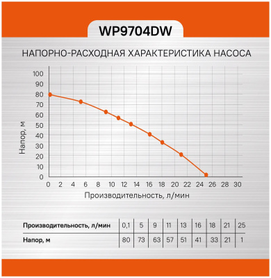 Насос Sturm! WP9704DW скважинный