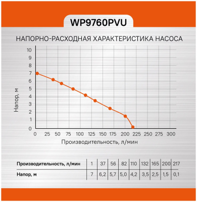 Насос Sturm! WP9760PVU 3 в 1 дренажный